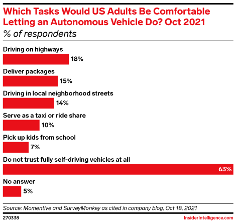 Which Tasks Would US Adults Be Comfortable Letting an Autonomous Vehicle Do?, Oct 2021 (% of respondents)