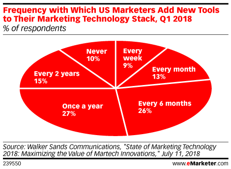 Frequency with Which US Marketers Add New Tools to Their Marketing Technology Stack, Q1 2018 (% of respondents)