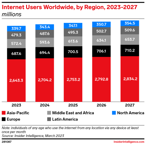 Internet Users Worldwide, by Region, 2023-2027 (millions)