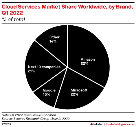 Cloud Services Market Share Worldwide, by Brand, Q1 2022 (% of total)