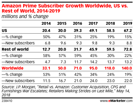 Amazon Prime Subscriber Growth Worldwide, US vs. Rest of World, 2014-2019 (millions and % change)