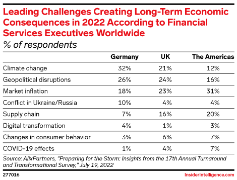 Leading Challenges Creating Long-Term Economic Consequences in 2022 According to Financial Services Executives Worldwide (% of respondents)