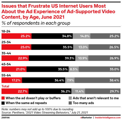 Issues that Frustrate US Internet Users Most About the Ad Experience of Ad-Supported Video Content, by Age, June 2021 (% of respondents in each group)