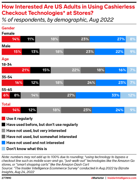 How Interested Are US Adults in Using Cashierless Checkout Technologies* at Stores? (% of respondents, by demographic, Aug 2022)