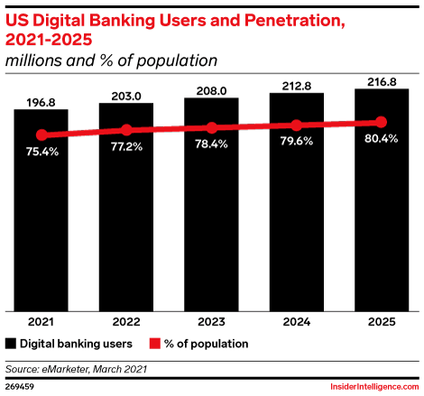US Digital Banking Users and Penetration, 2021-2025 (millions and % of population)