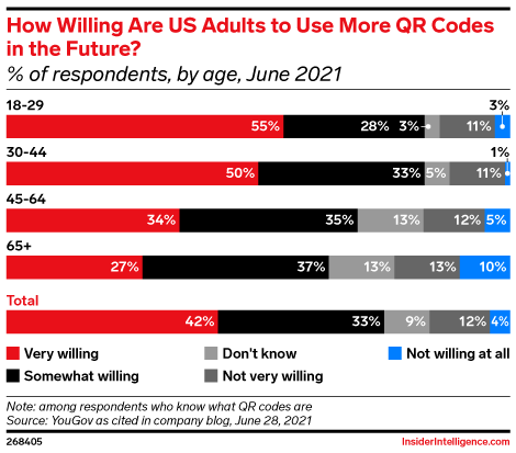 How Willing Are US Adults to Use More QR Codes in the Future? (% of respondents, by age, June 2021)