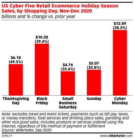 US Cyber Five Retail Ecommerce Holiday Season Sales, by Shopping Day, Nov-Dec 2020 (billions and % change vs. prior year)