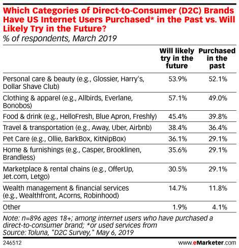 Which Categories of Direct-to-Consumer (D2C) Brands Have US Internet Users Purchased* in the Past vs. Will Likely Try in the Future? (% of respondents, March 2019)