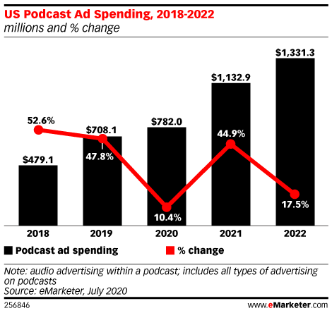 US Podcast Ad Spending, 2018-2022 (millions and % change)