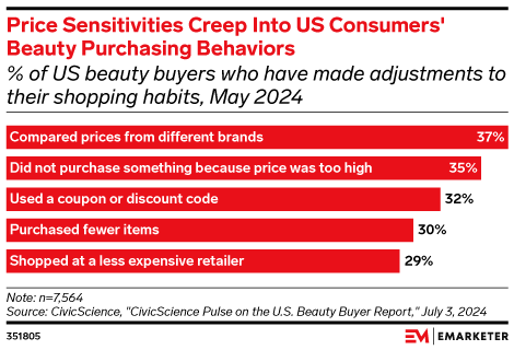 Price Sensitivities Creep Into US Consumers' Beauty Purchasing Behaviors