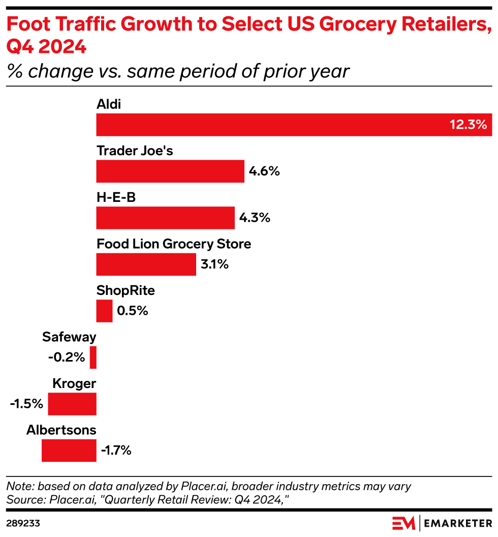 Foot Traffic Growth to Select US Grocery Retailers, Q4 2024 (% change vs. same period of prior year)