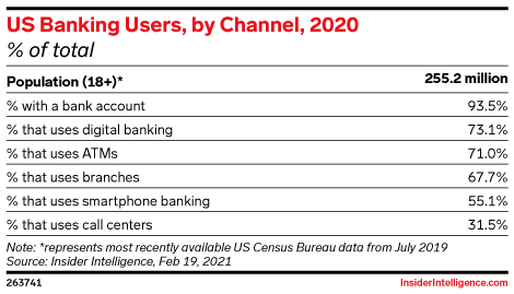 US Banking Users, by Channel, 2020 (% of total)