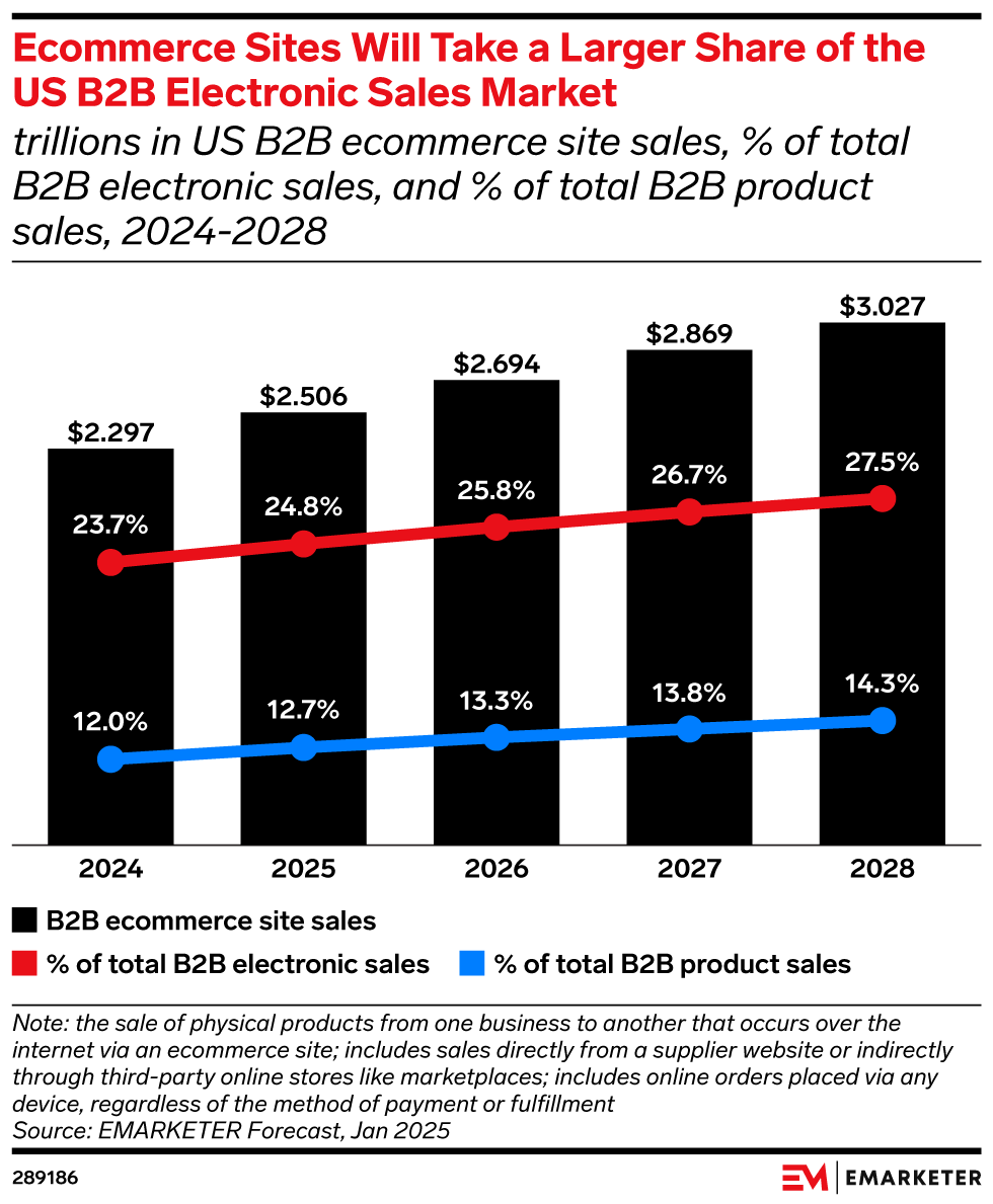 Ecommerce Sites Will Take a Larger Share of the US B2B Electronic Sales Market (trillions in US B2B ecommerce site sales, % change, and % of B2B electronic sales, 2024-2028)