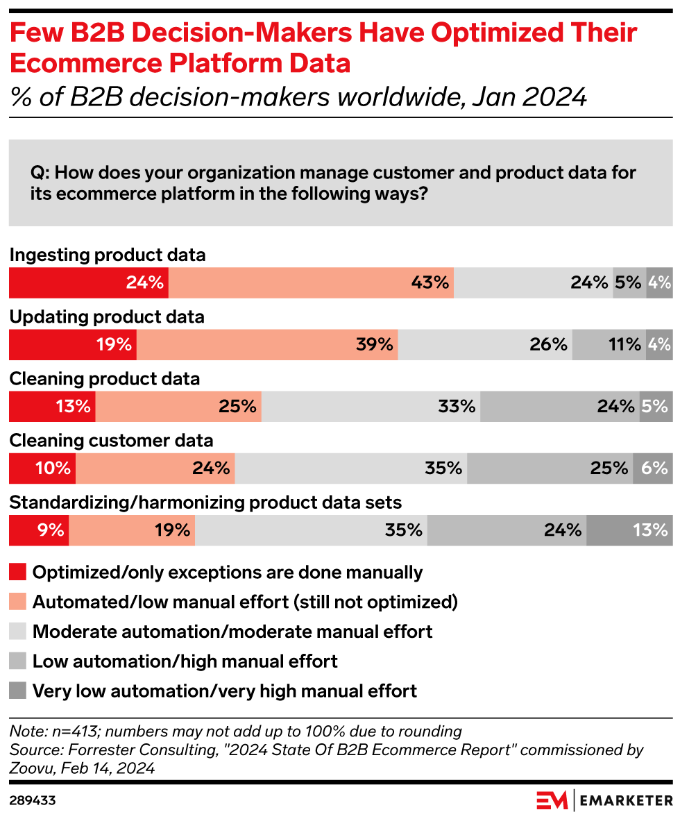 Few B2B Decision-Makers Have Optimized Their Ecommerce Platform Data (% of B2B decision-makers worldwide, Jan 2024)