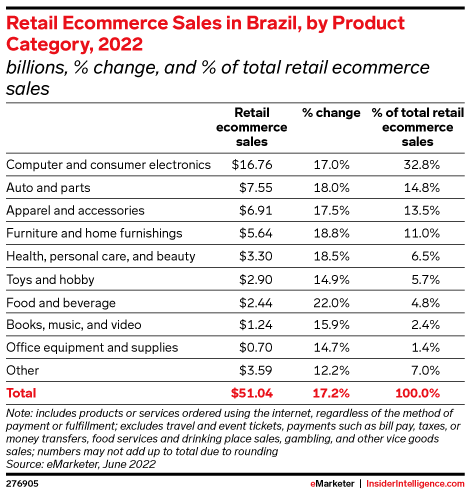 Retail Ecommerce Sales in Brazil, by Product Category, 2022 (billions, % change, and % of total retail ecommerce sales)
