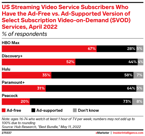 US Streaming Video Service Subscribers Who Have the Ad-Free vs. Ad-Supported Version of Select Subscription Video-on-Demand (SVOD) Services, April 2022 (% of respondents)