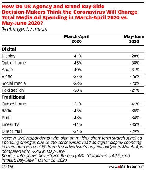 How Do US Agency and Brand Buy-Side Decision-Makers Think the Coronavirus Will Change Total Media Ad Spending in March-April 2020 vs. May-June 2020? (% change, by media)