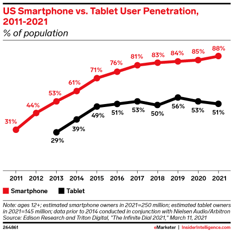 US Smartphone vs. Tablet User Penetration, 2011-2021 (% of population)