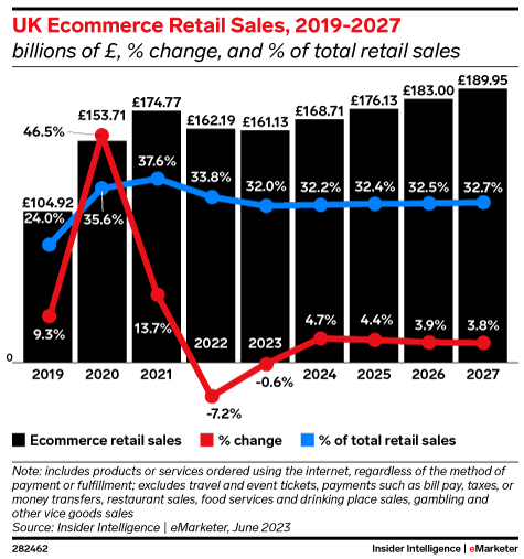 UK Ecommerce Retail Sales, 2019-2027 (billions of £, % change, and % of total retail sales)