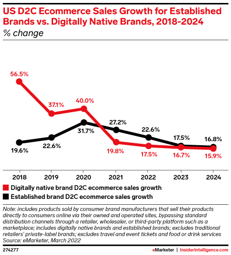 US D2C Ecommerce Sales Growth for Established Brands vs. Digitally Native Brands, 2018-2024 (% change)