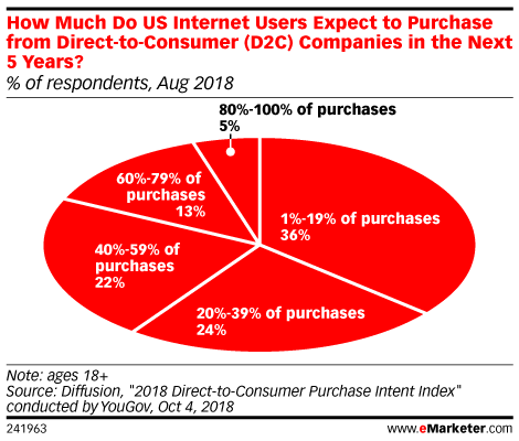 How Much Do US Internet Users Expect to Purchase from Direct-to-Consumer (D2C) Companies in the Next 5 Years? (% of respondents, Aug 2018)