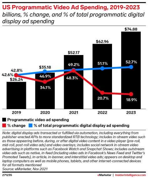 US Programmatic Video Ad Spending, 2019-2023 (billions, % change, and % of total programmatic digital display ad spending)