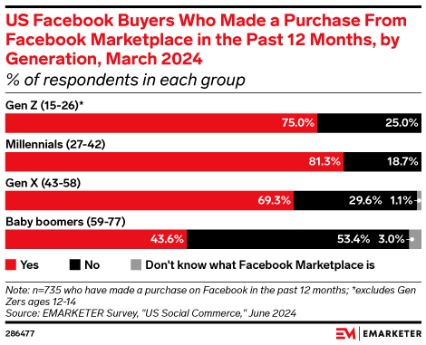 US Facebook Shoppers Who Made a Purchase From Facebook Marketplace in the Past 12 Months, by Generation, March 2024 (% of respondents in each group)