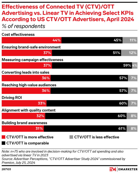 Effectiveness of Connected TV (CTV)/OTT Advertising vs. Linear TV in Achieving Select KPIs According to US CTV/OTT Advertisers, April 2024 (% of respondents)