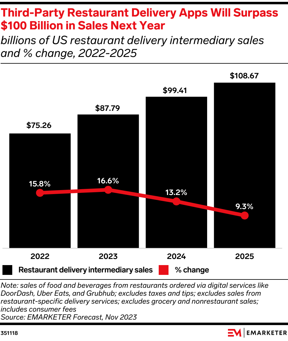 Third-Party Restaurant Delivery Apps Will Surpass $100 Billion in Sales Next Year