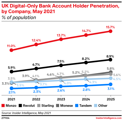 UK Digital-Only Bank Account Holder Penetration, by Company, May 2021 (% of population)