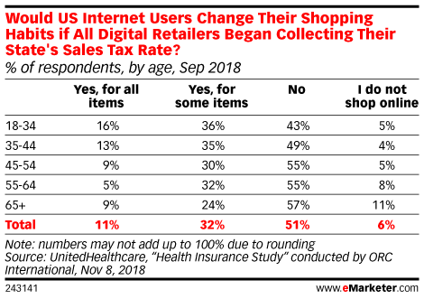 Would US Internet Users Change Their Shopping Habits if All Digital Retailers Began Collecting Their State's Sales Tax Rate? (% of respondents, by age, Sep 2018)