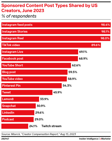 Sponsored Content Post Types Shared by US Creators, June 2023 (% of respondents)