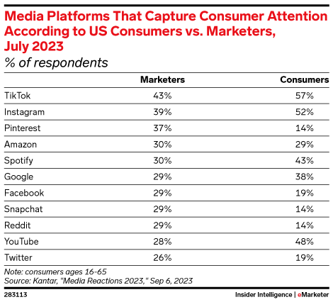 Media Platforms That Capture Consumer Attention According to US Consumers vs. Marketers, July 2023 (% of respondents)