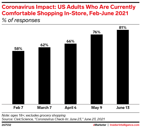 Coronavirus Impact: US Adults Who Are Currently Comfortable Shopping In-Store, Feb-June 2021 (% of responses)