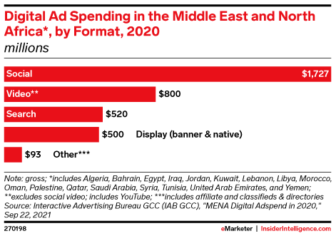 Digital Ad Spending in the Middle East and North Africa*, by Format, 2020 (millions)
