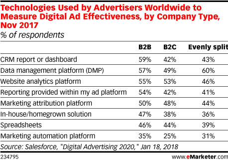 Technologies Used by Advertisers Worldwide to Measure Digital Ad Effectiveness, by Company Type, Nov 2017 (% of respondents)