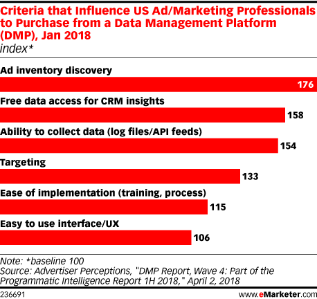 Criteria that Influence US Ad/Marketing Professionals to Purchase from a Data Management Platform (DMP), Jan 2018 (index*)