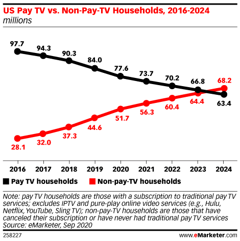 US Pay TV vs. Non-Pay-TV Households, 2016-2024 (millions)