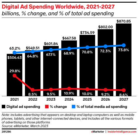 Digital Ad Spending Worldwide, 2021-2027 (billions, % change, and % of total ad spending)