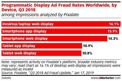 Programmatic Display Ad Fraud Rates Worldwide, by Device, Q3 2018 (among impressions analyzed by Pixalate)