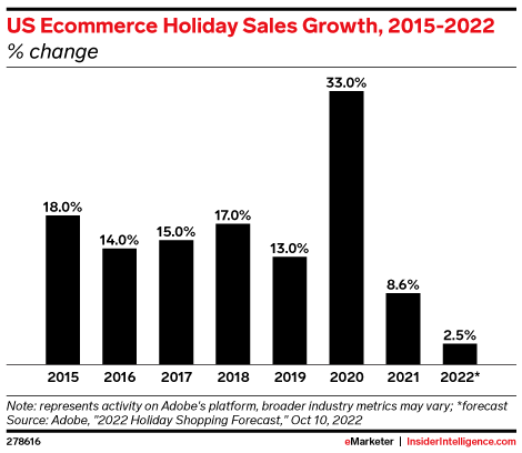 US Ecommerce Holiday Sales Growth, 2015-2022 (% change)