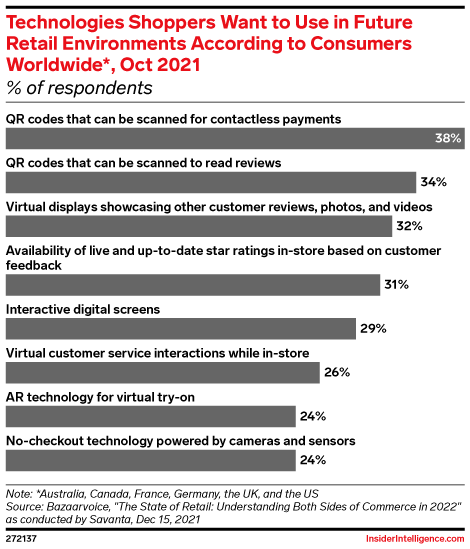 Technologies Shoppers Want to Use in Future Retail Environments According to Consumers Worldwide*, Oct 2021 (% of respondents)