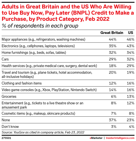 Adults in Great Britain and the US Who Are Willing to Use Buy Now, Pay Later (BNPL) Credit to Make a Purchase, by Product Category, Feb 2022 (% of respondents in each group)