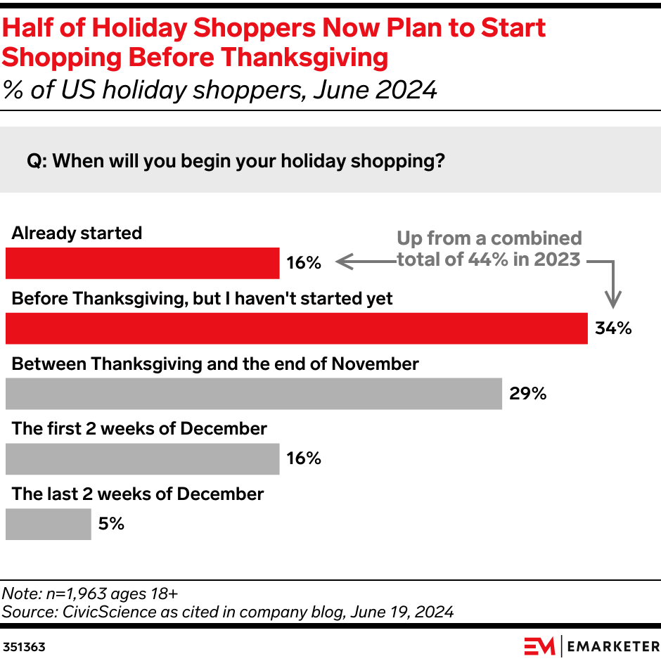 Half of Holiday Shoppers Now Plan to Start Shopping Before Thanksgiving (% of US holiday shoppers, June 2024)