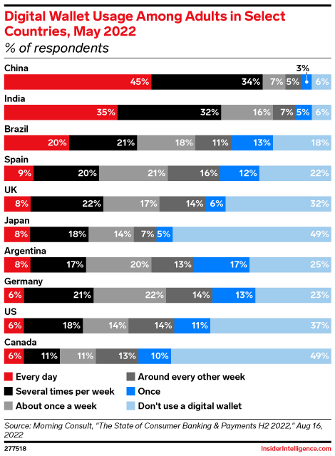 Digital Wallet Usage Among Adults in Select Countries, May 2022 (% of respondents)