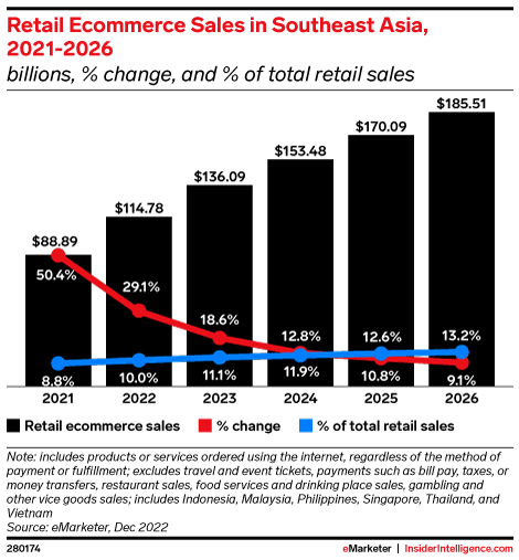 Retail Ecommerce Sales in Southeast Asia, 2021-2026 (billions, % change, and % of total retail sales)