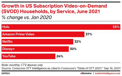 Growth in US Subscription Video-on-Demand (SVOD) Households, by Service, June 2021 (% change vs. Jan 2020)