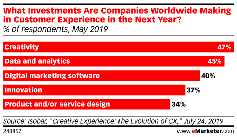 What Investments Are Companies Worldwide Making in Customer Experience in the Next Year? (% of respondents, May 2019)
