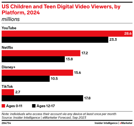 US Children and Teen Digital Video Viewers, by Platform, 2024 (millions)