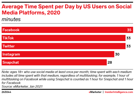 Average Time Spent per Day by US Users on Social Media Platforms, 2020 (minutes)
